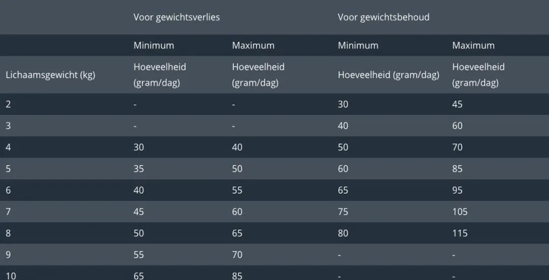 Prins VitalCare Dieet 5kg