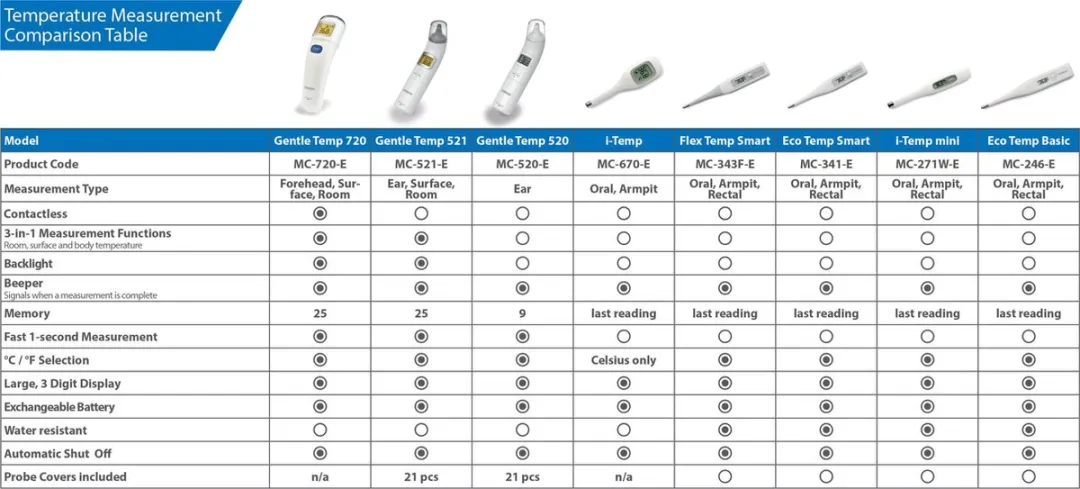 Omron Gentle Temp 720 Contactloze Thermometer - 25 Personen - MC-720-E