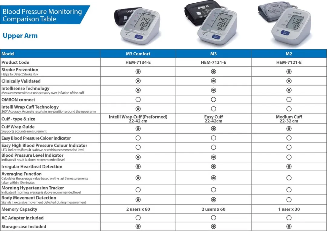 Omron M2 Bloeddrukmeter - Wit