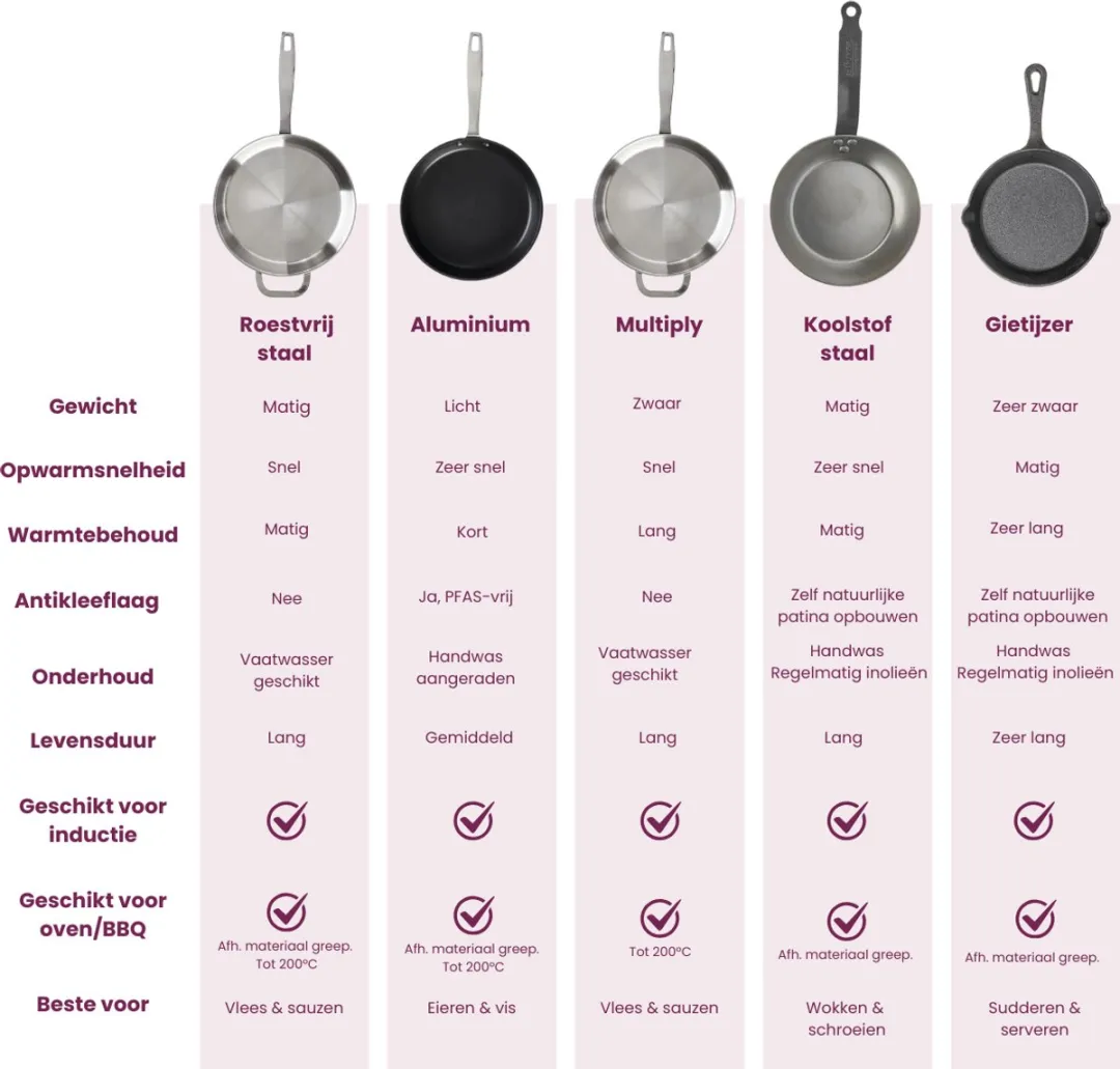 Cookinglife Superior Triply Koekenpan 20cm - RVS - PFAS-vrij