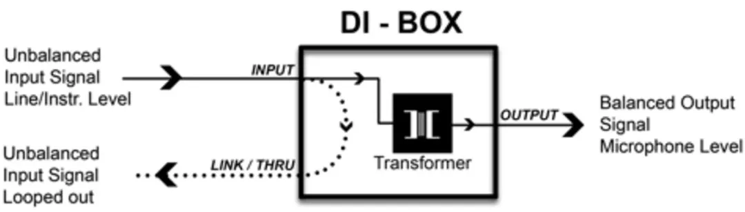 Palmer PAN 01 passief DI Box - DI-Box
