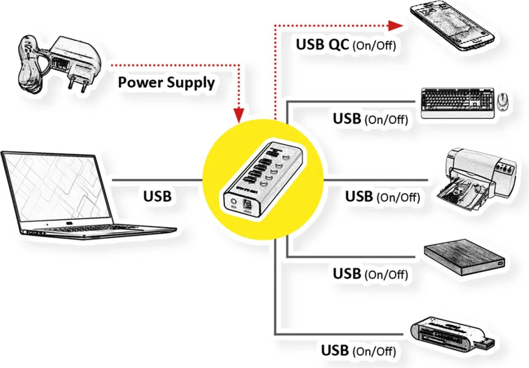 Roline USB 3.2 Hub 5 Poorten