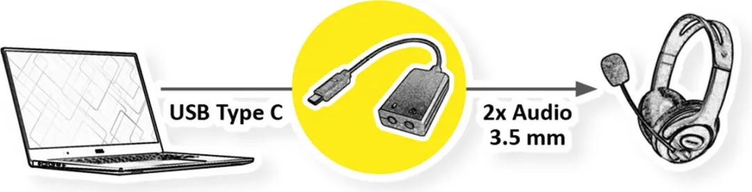 Roline USB Type-C Adapter 2x 3.5mm Audio - 13cm - Zwart
