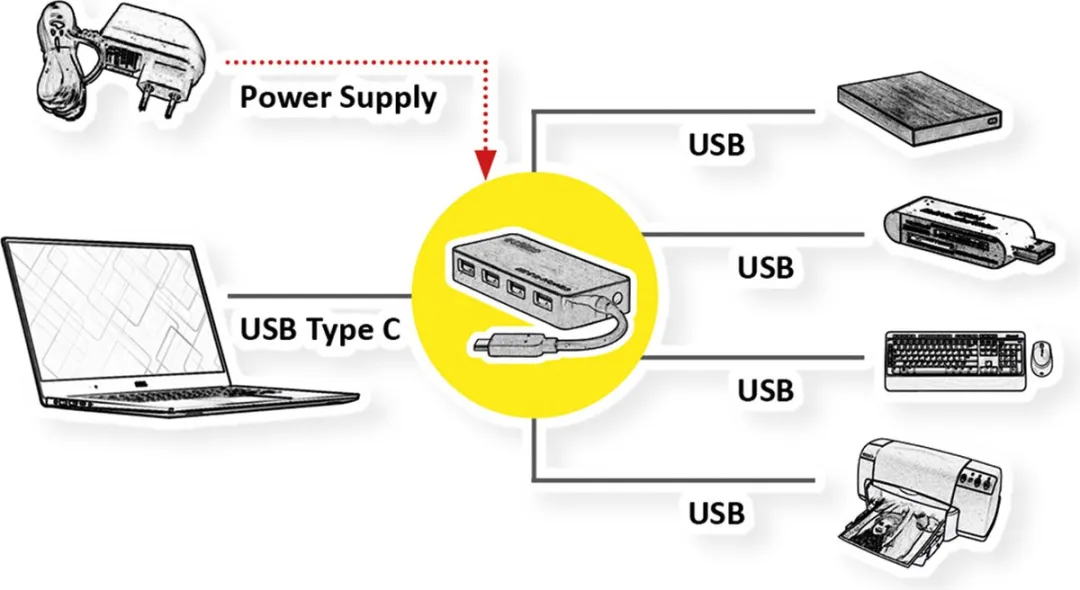 Roline USB 3.2 Gen 1 Hub 4-voudig - Type C - 3x USB 2.0 Zwart - afbeelding 5 van 6
