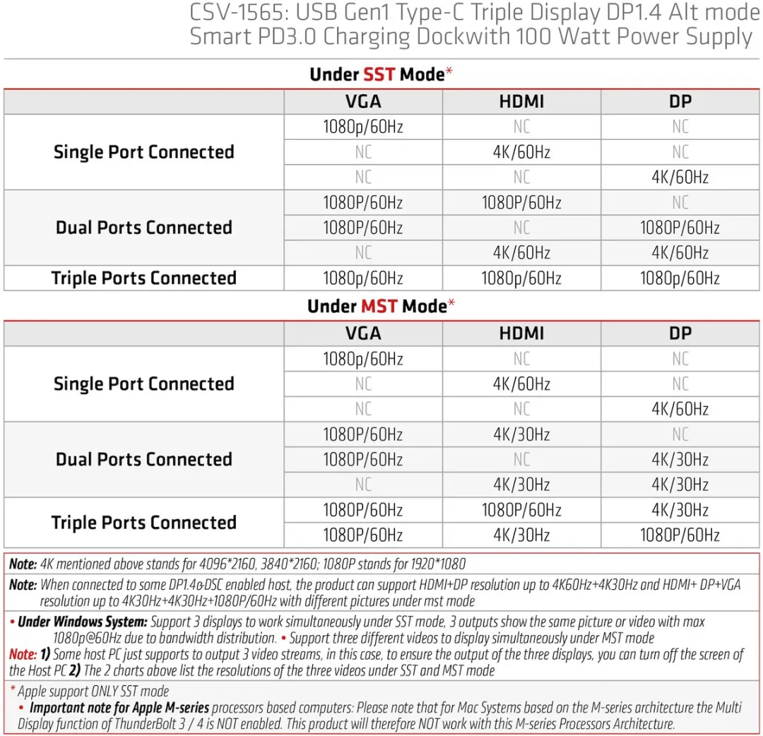 Club 3D USB Gen 1 Type-C-dock met ondersteuning voor drie beeldschermen, DP 1.4 Alt-modus en Smart PD 3.0-oplaadfunctie, inclusief 100 Watt-voeding