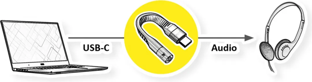 Roline USB-C naar 3,5mm Audio Adapter 0,1m