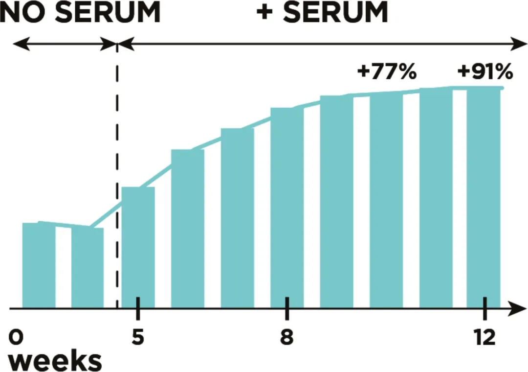 L'Oréal Paris Clinically Proven Lash Serum 2ml