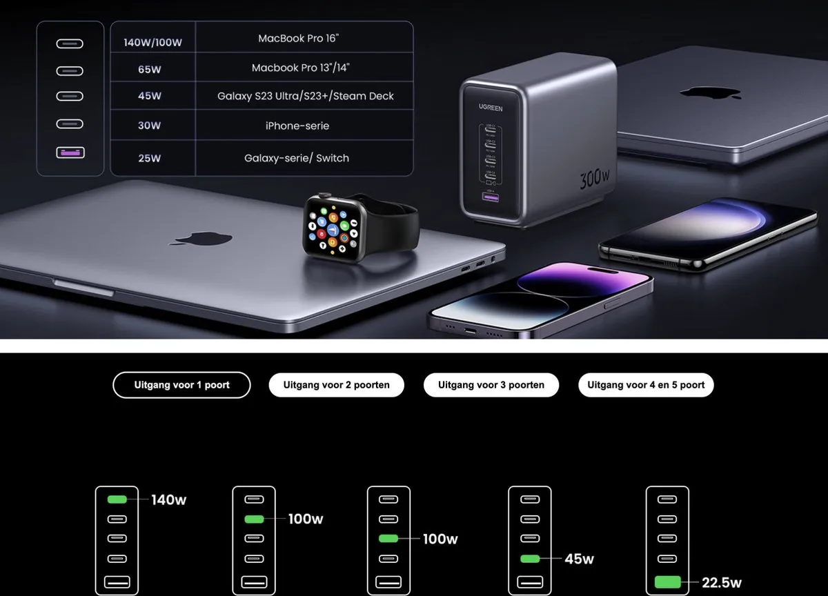 UGREEN Nexode 300W GaN USB-C Oplader 5 Poorten - PPS - Donker Grijs