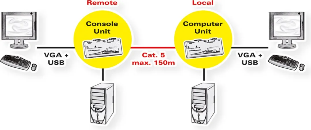 Roline Smart KVM Extender VGA USB via RJ45 - afbeelding 5 van 6