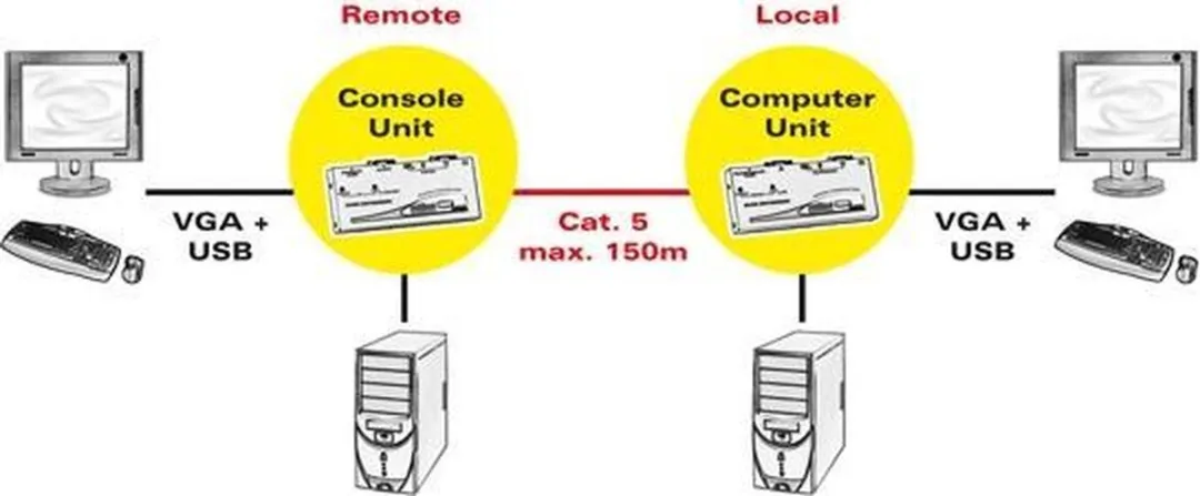 Roline Smart KVM Extender VGA USB via RJ45 - afbeelding 3 van 6