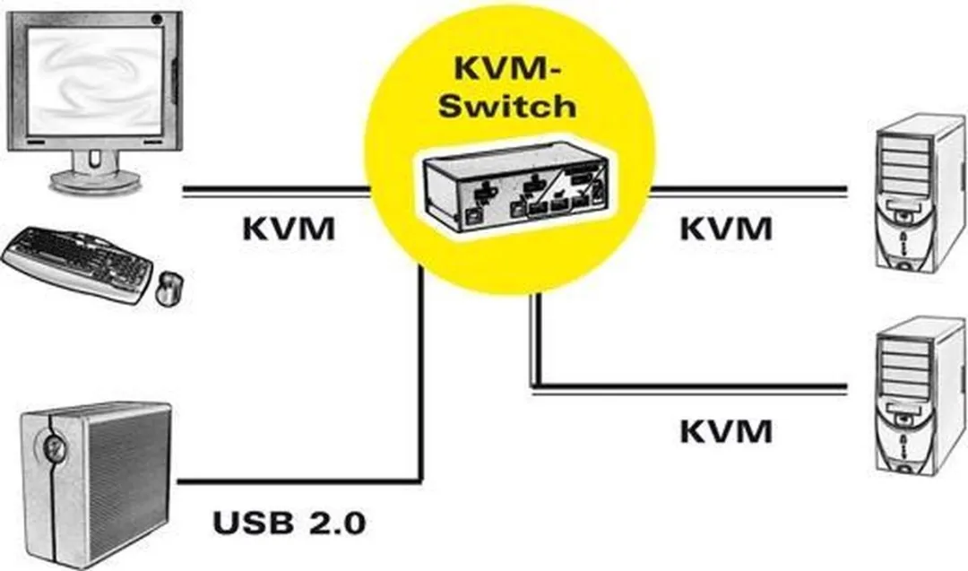 Roline DisplayPort USB 2.0 KVM Switch 2 PC