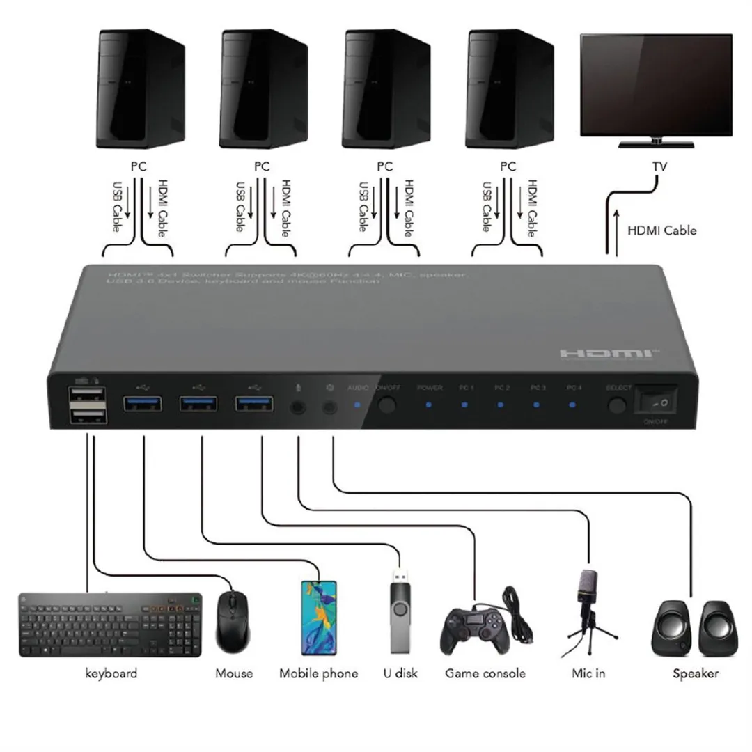 Roline KVM-switch HDMI 4K USB 4-pc's - 3-poorts USB-hub