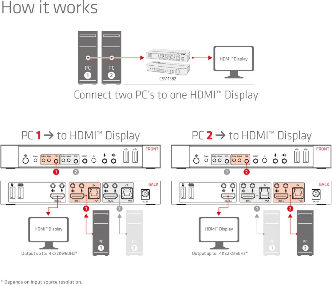 Club3D 1829883 HDMI KVM Switch Dual 4K60Hz