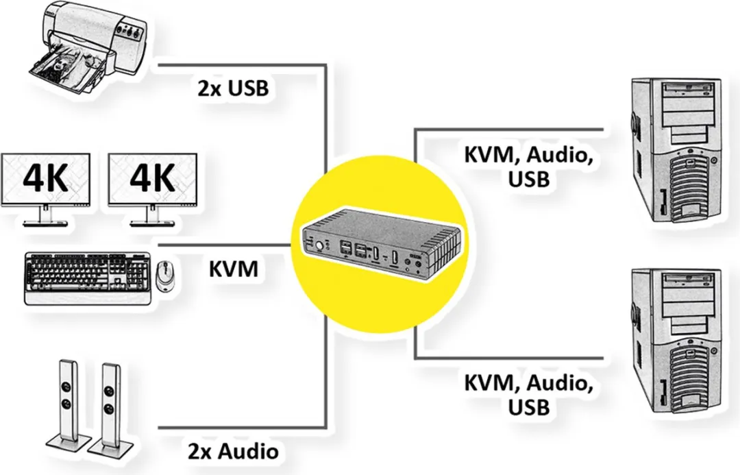 Roline KVM Audioswitch Dual Head HDMI 4K60 - 2 PC - afbeelding 6 van 6