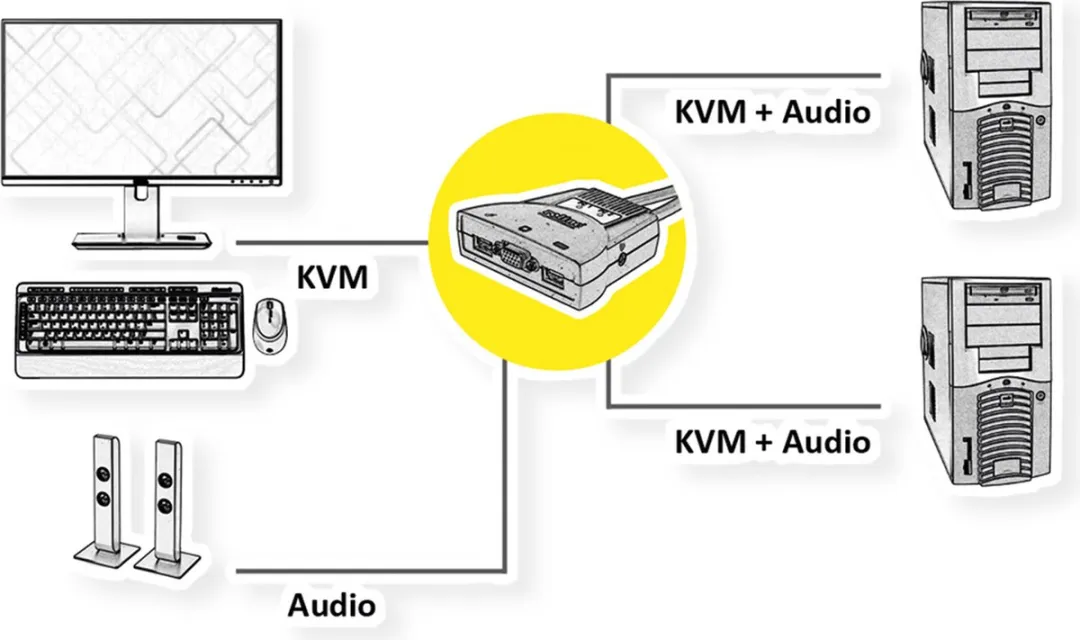 Roline Star KVM Switch VGA USB Audio - 2 Poorten