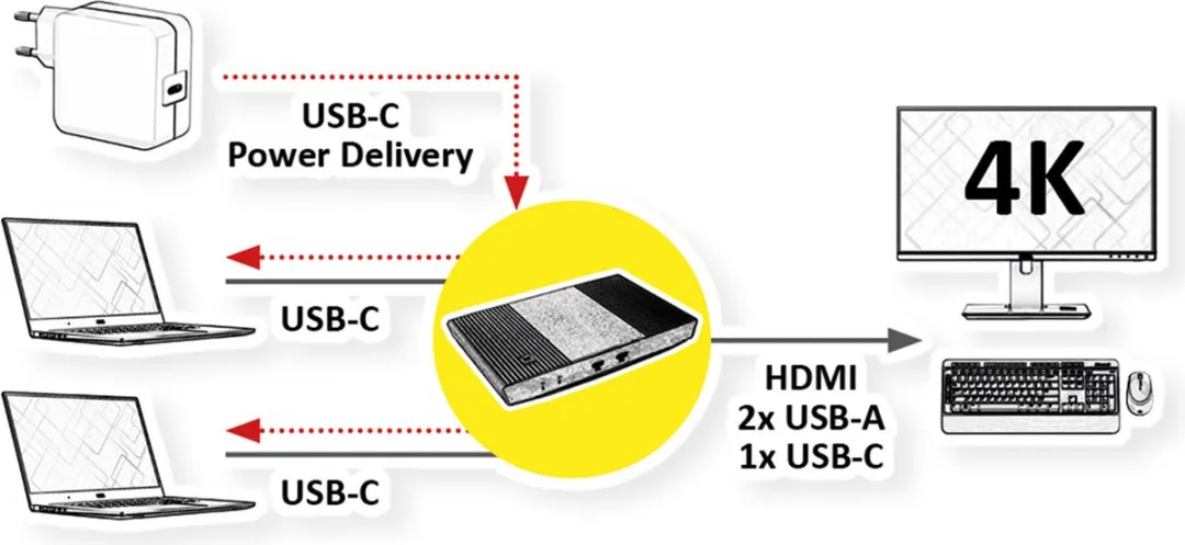 Roline KVM-switch HDMI 4K USB 1-gebruiker - 2 apparaten