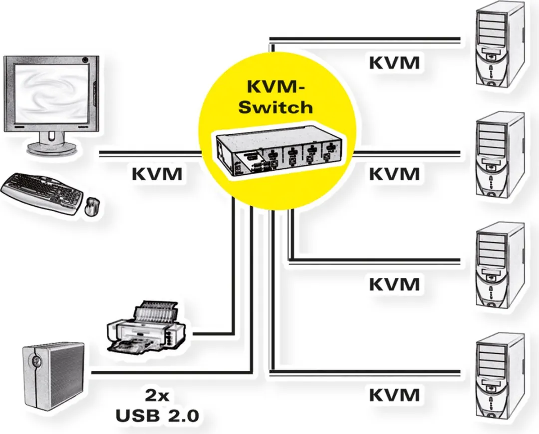 Roline DisplayPort USB 2.0 KVM Switch 4-PC