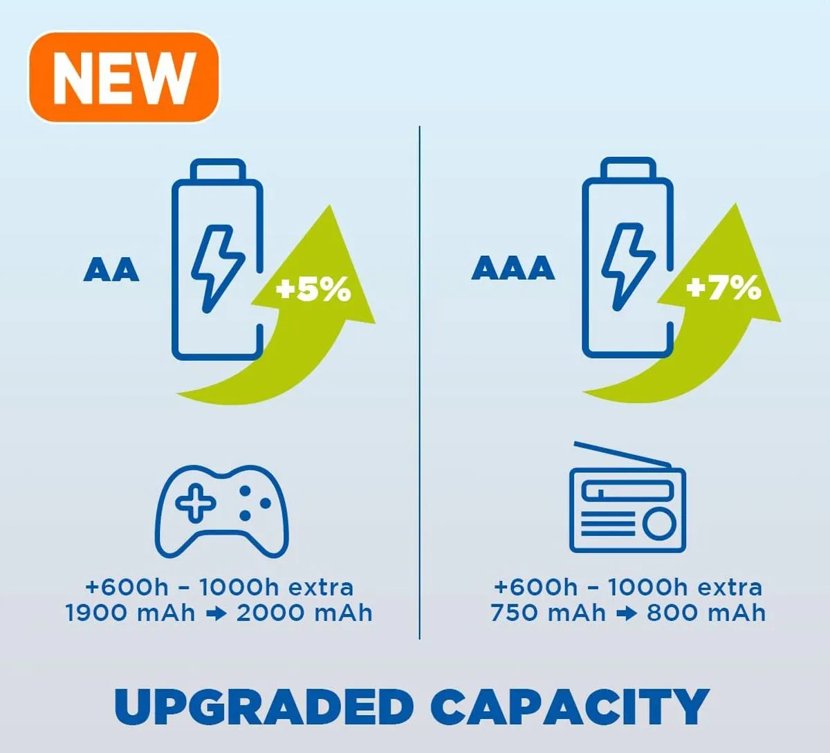 Panasonic Eneloop Micro AAA 750mAh - 4 Stuks