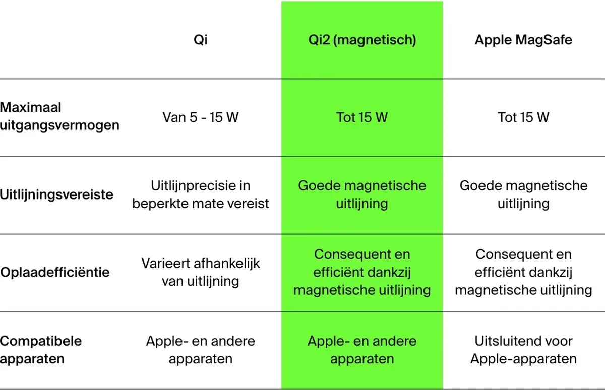 Belkin WIZ021vfWH Magnetisch Draadloos Laadstation 15W - Qi2 - Magsafe