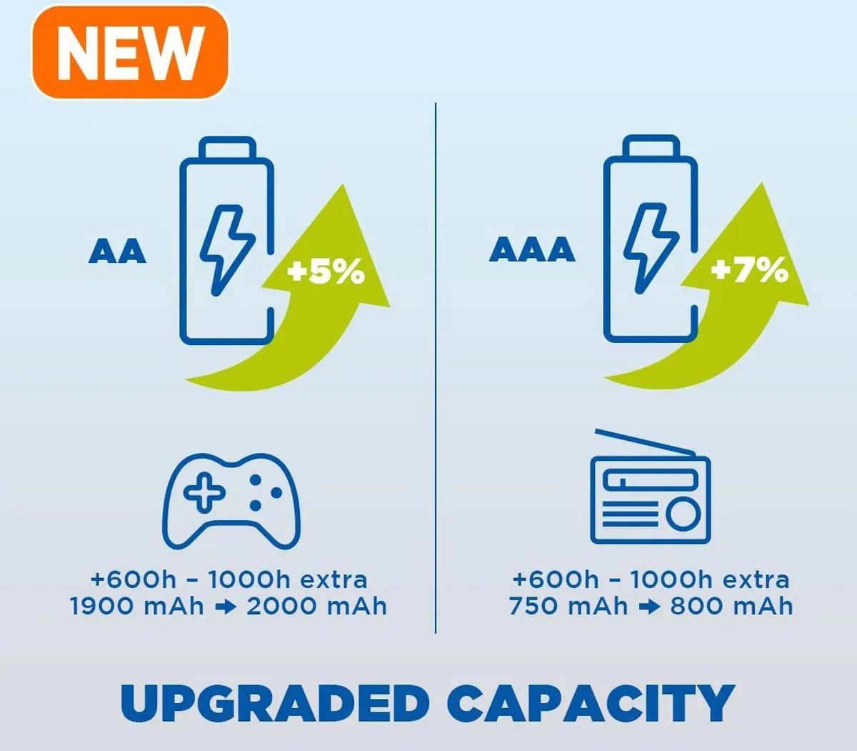 Panasonic eneloop AA Oplaadbare Batterijen 2000mAh - 2x2 Stuks