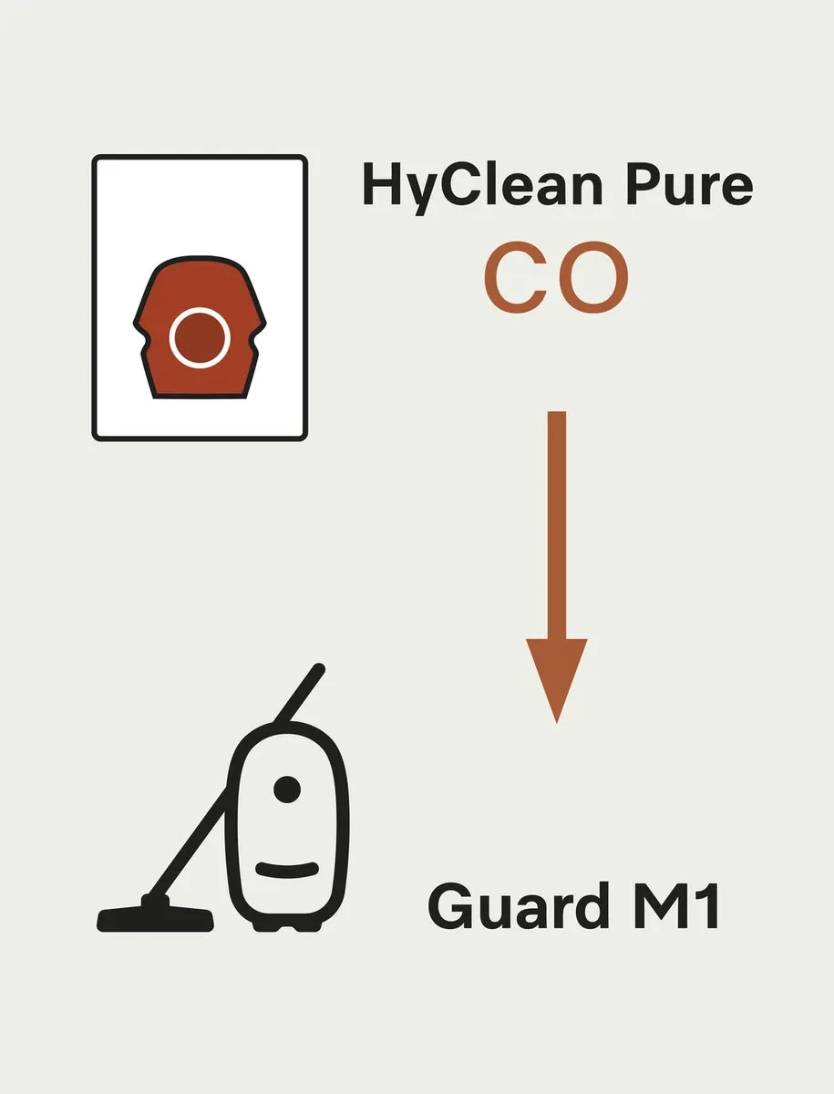 Miele CO HyClean Pure Stofzuigerzakken 16 Stuks - Guard M1