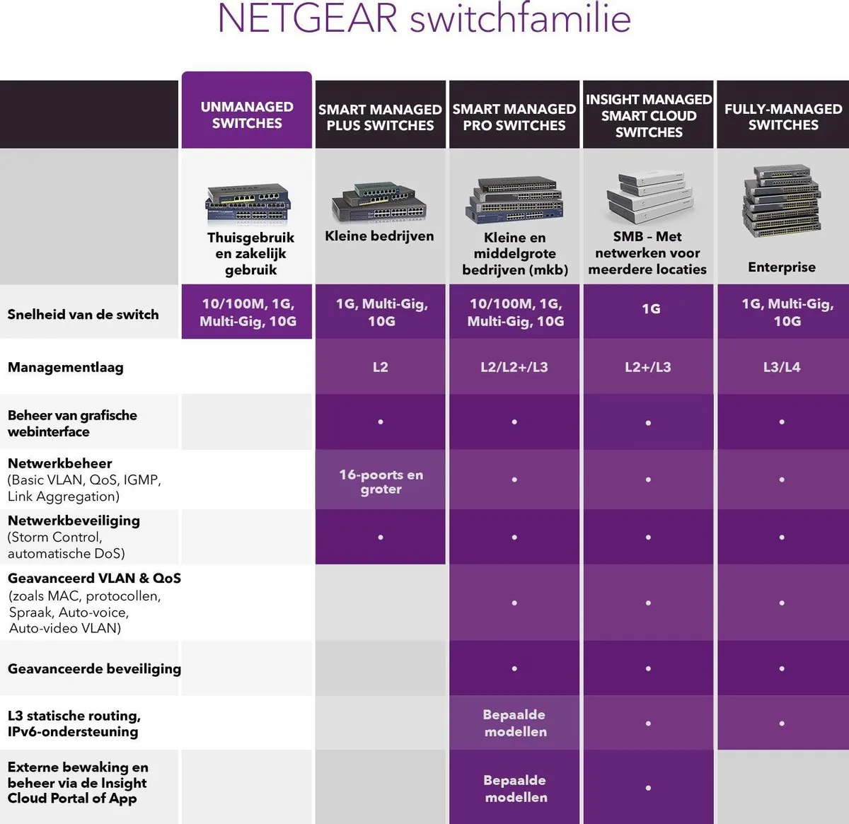 NETGEAR GS324P - Netwerk Switch - Unmanaged - 1 Gbps - PoE switch - 24 poorten