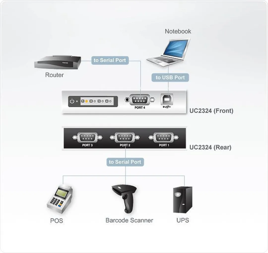Aten UC2324-AT USB2.0 naar RS-232 HUB - 4 Poorten - Metallic