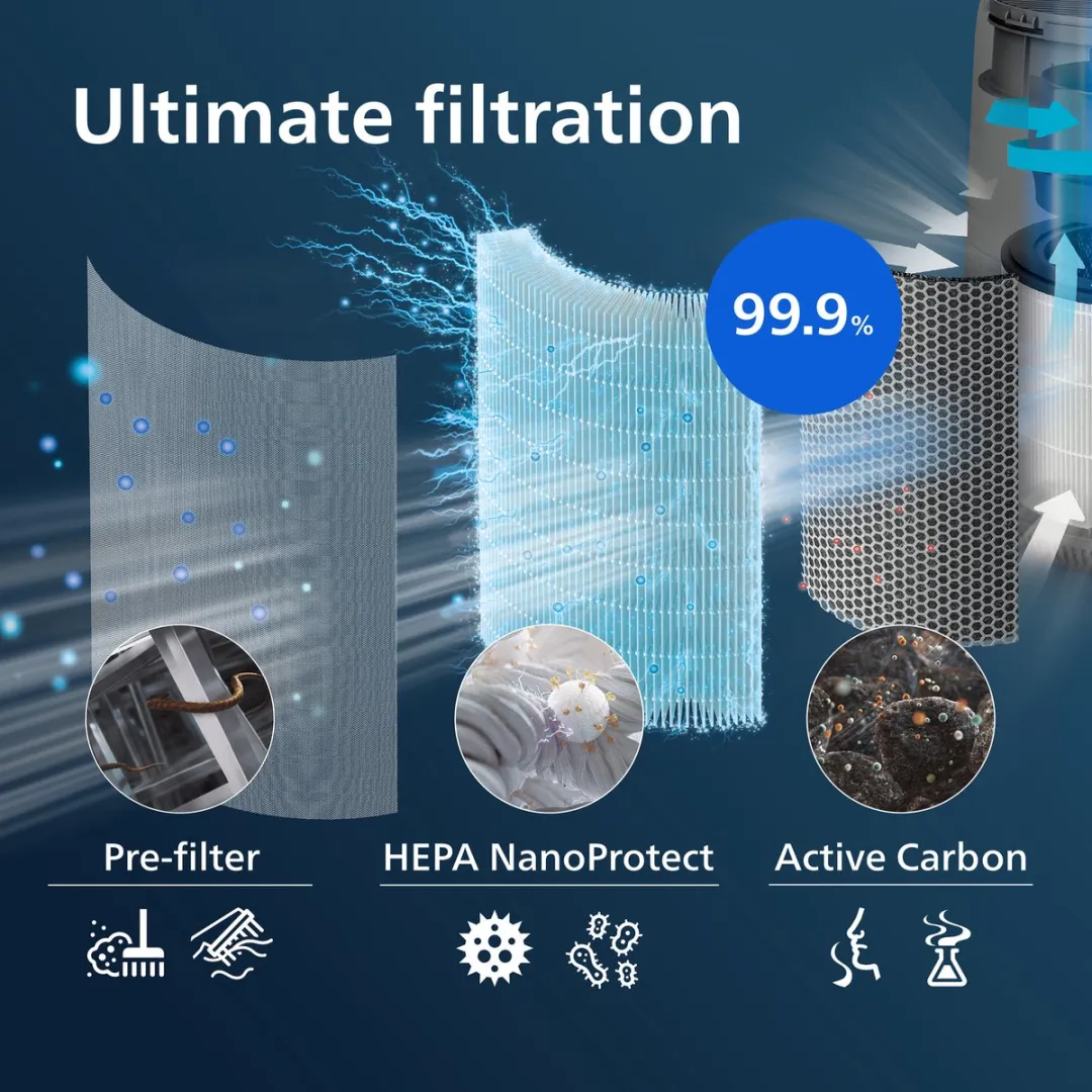 Philips FY0293/30 Luchtreinigerfilter - NanoProtect HEPA & Actief Kool - afbeelding 3 van 6
