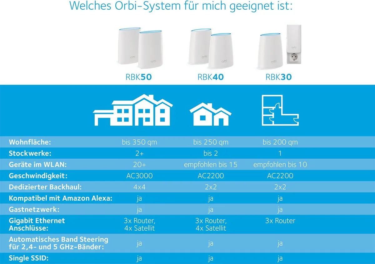 Netgear Orbi RBK50 - Mesh WiFi - Tri-band - 2-pack