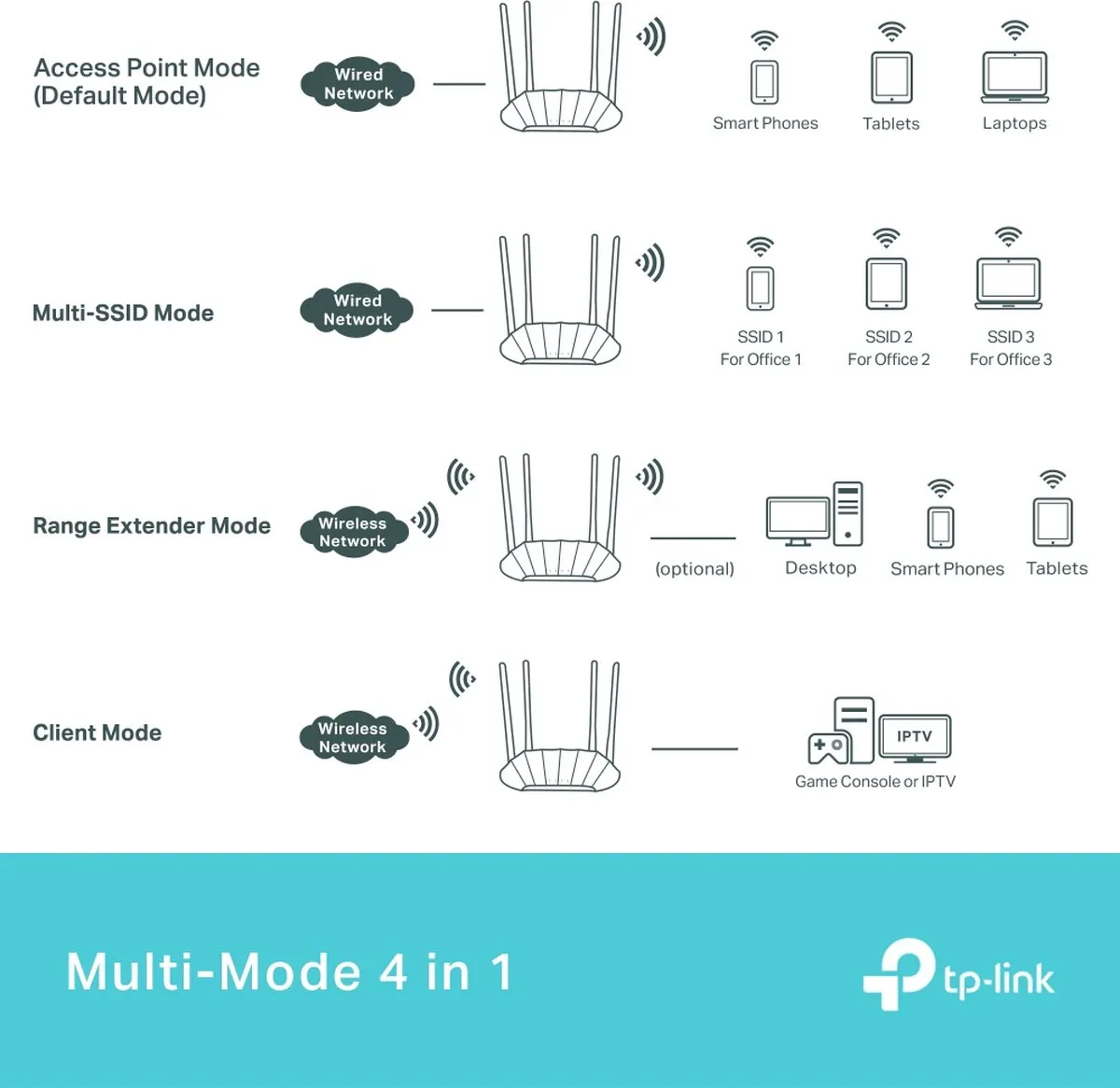 TP-Link TL-WA1801 Draadloze Accesspoint 1200Mbps - Wit