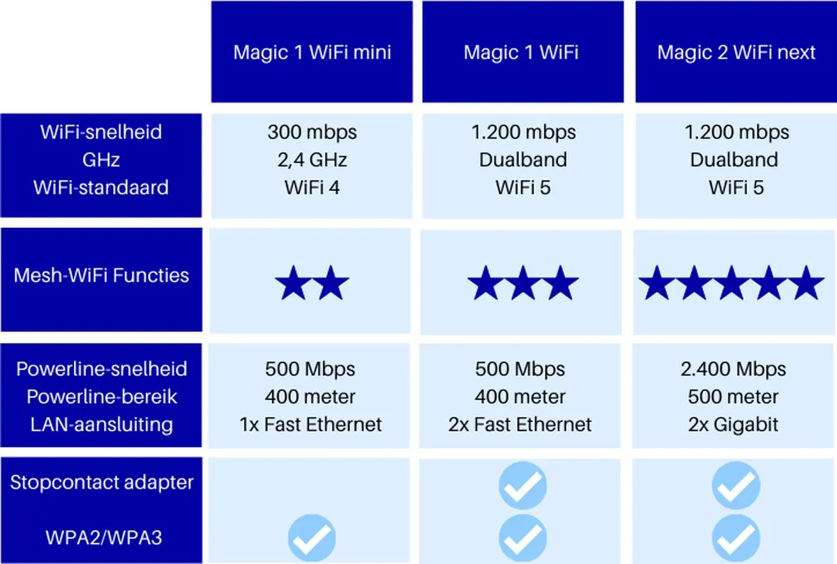 Devolo Magic 1 WiFi mini 8565 Starter Kit - 2 Stuks