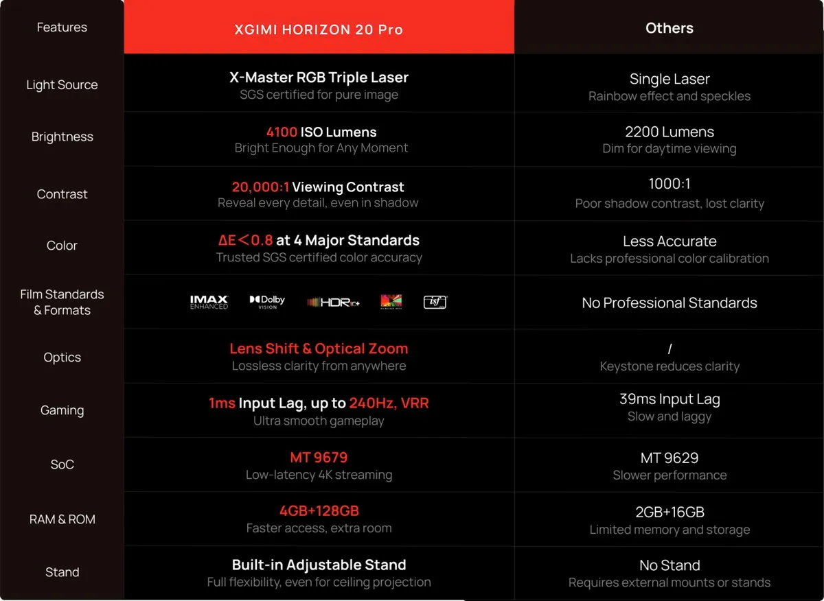 XGIMI Horizon 20 Pro Smart Projector - 4100 ISO Lumens - X-Master Red Ring Lens - ISA Automatische Beeldcorrectie - Donkergrijs