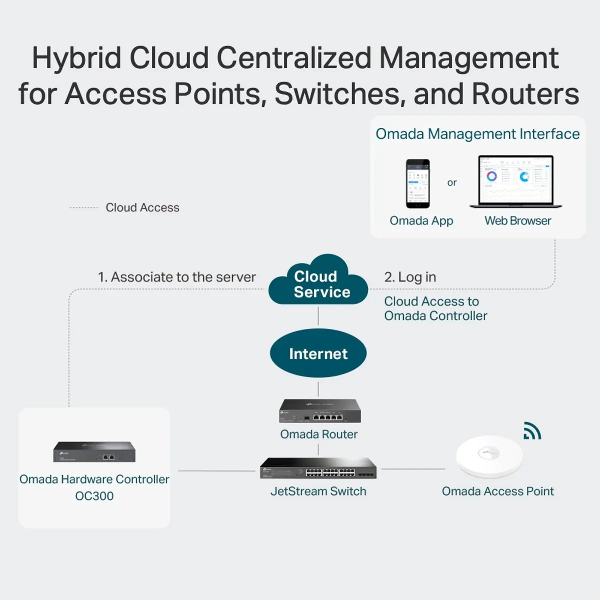 TP-Link Omada OC300 Cloud Controller - Bedraad - afbeelding 6 van 6