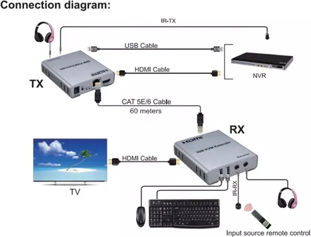NÖRDIC KVM-EXT KVM Extender HDMI 4K30Hz - USB 3x - RJ45 - Zilver
