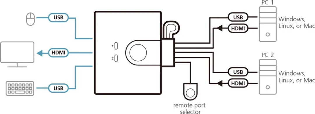 ATEN CS22HF HDMI-switch - 2x USB 2.0 - 1920x1080