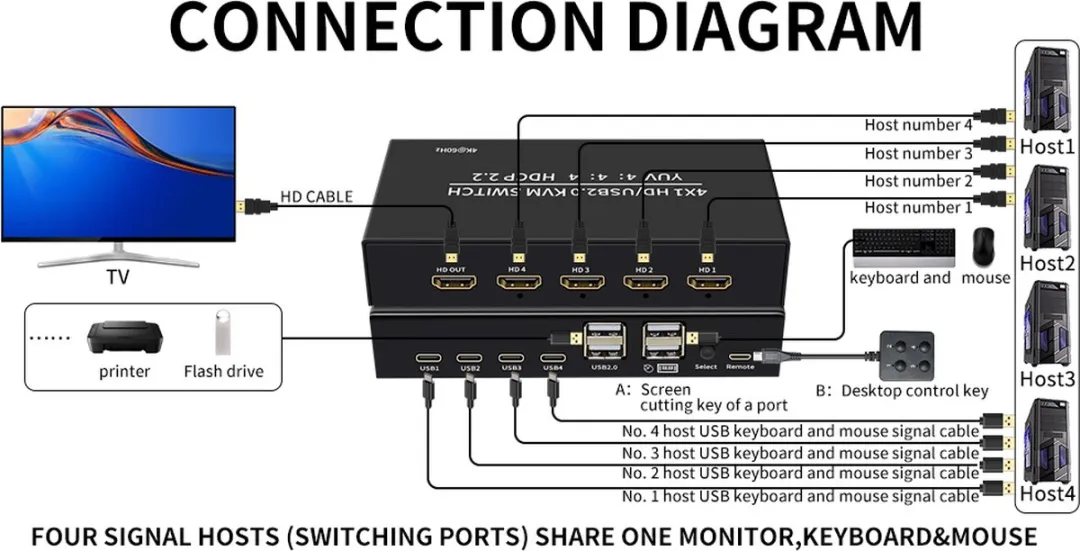 NÖRDIC KVM-100 Switch 4K@60Hz - 4 PC's naar 1 HDMI Monitor - afbeelding 6 van 6