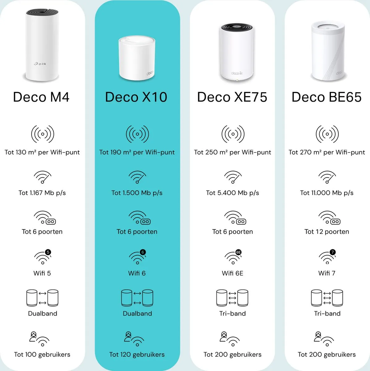 TP-Link Deco X10 Mesh WiFi 6 Systeem - 2 Stuks - Wit