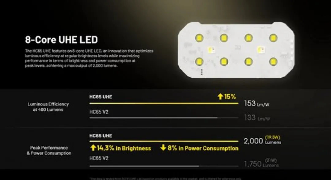 Nitecore HC65 UHE Hoofdlamp - Oplaadbaar - Zwart