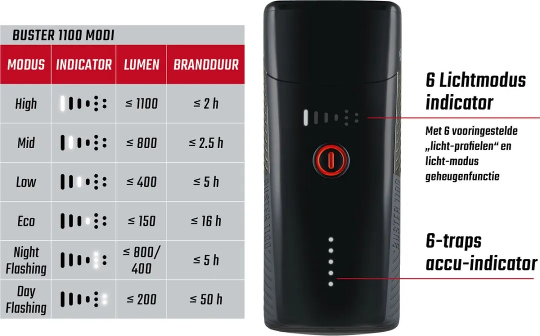 Sigma BUSTER 1100 USB LED Fietslamp