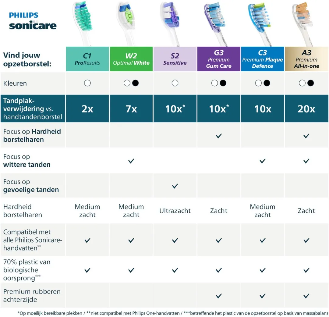Philips Sonicare Optimal Sensitive HX6058/88 Opzetborstels - 8 Stuks - Zwart