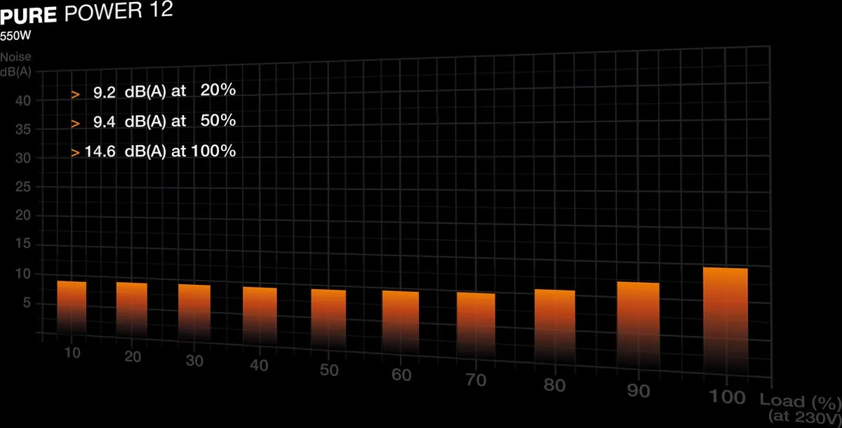 be quiet! Pure Power 12 M 550W Voeding – ATX 3.1 Ready – 80 PLUS Gold – PCIe 5.1 (12V-2x6) – Volledig Modulair – LLC Technologie – Extreem Stil