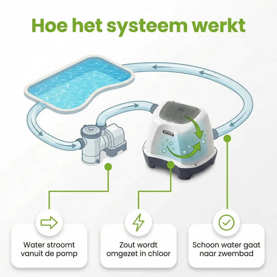 Intex 26664GS Zoutwatersysteem QS400 - 17.413 l/u