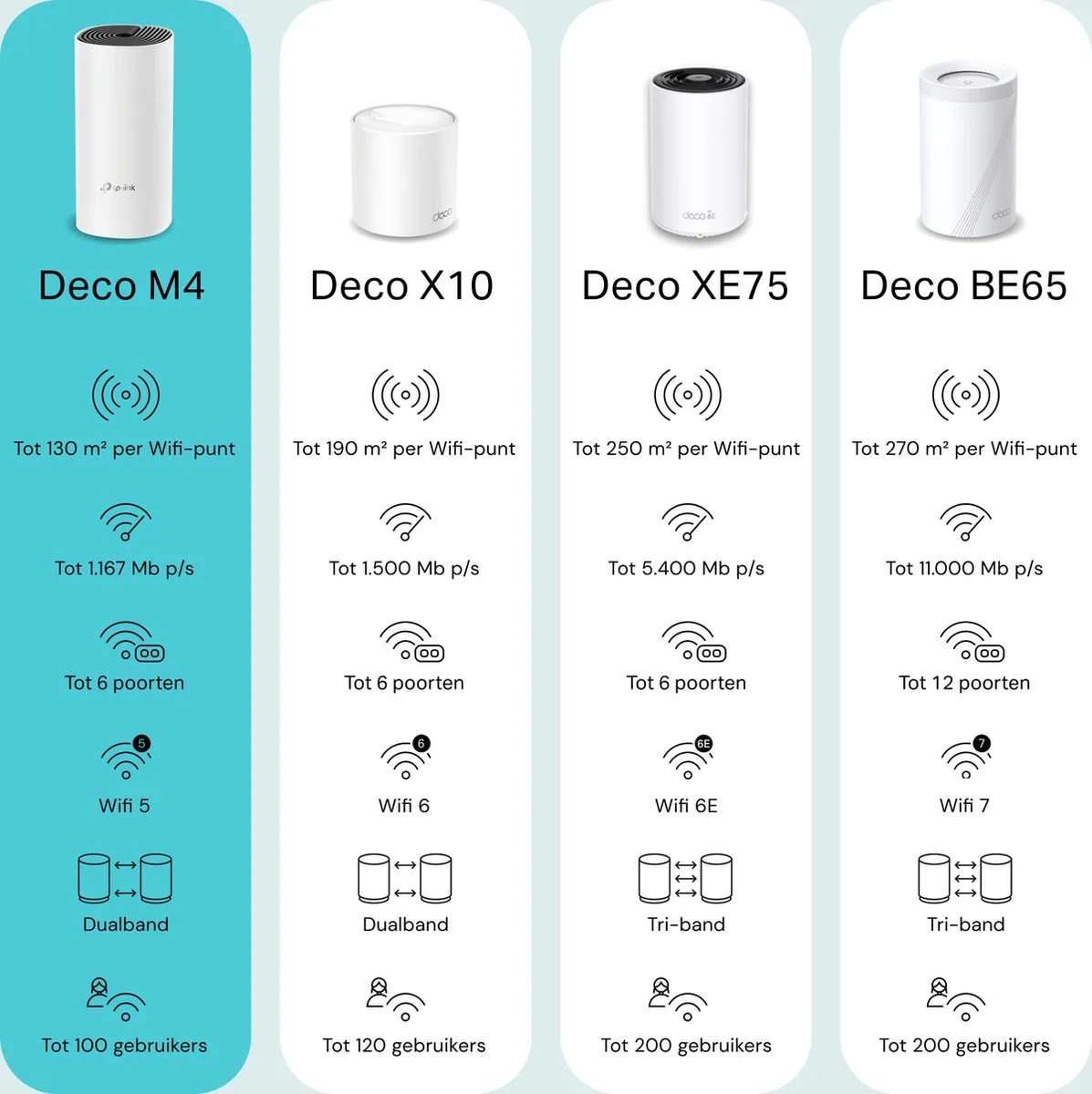 TP-Link Deco M4 Mesh WiFi - 2 Stuks