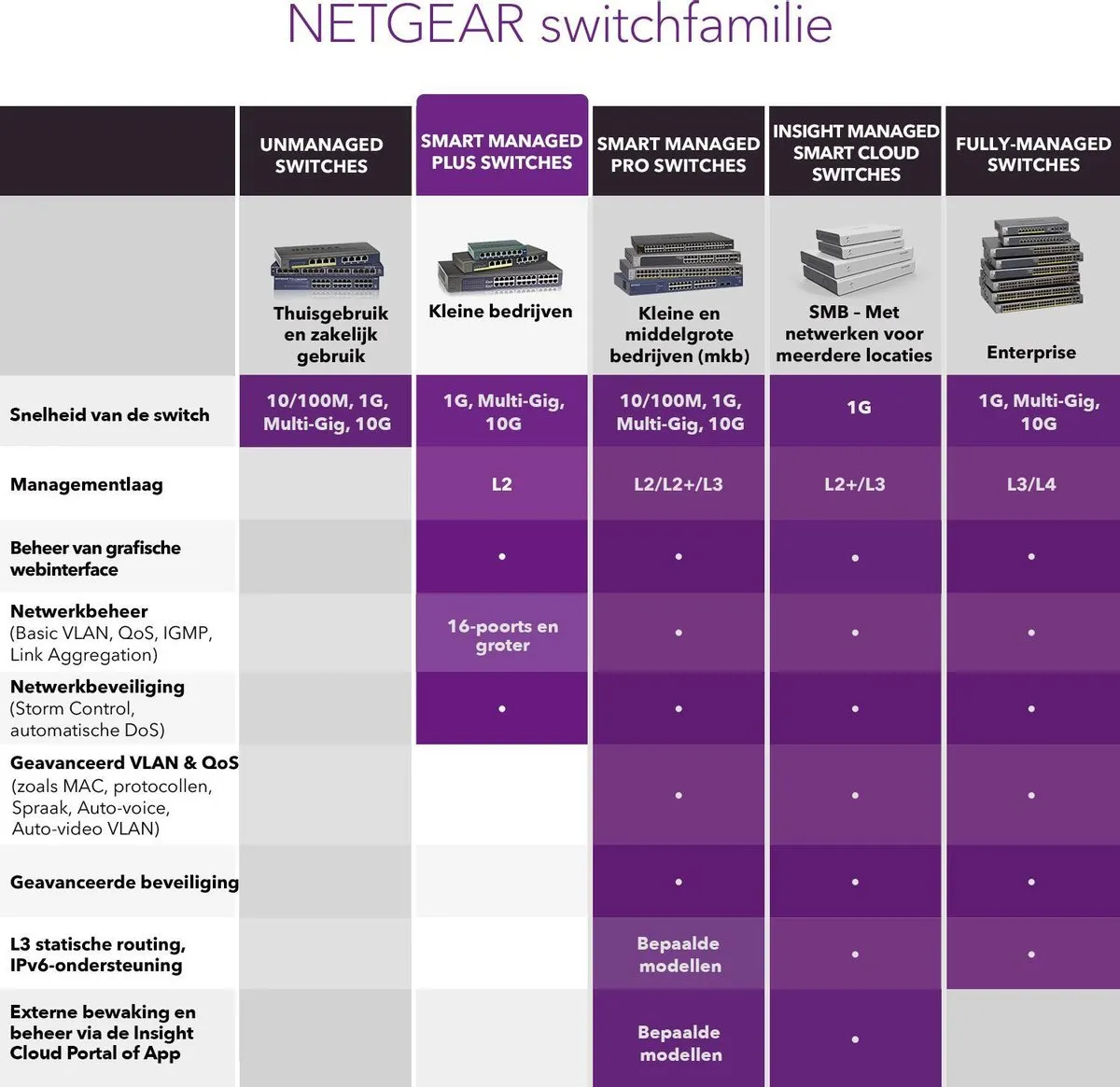 Netgear GS305E 5-poorts Managed Switch - 1Gbps