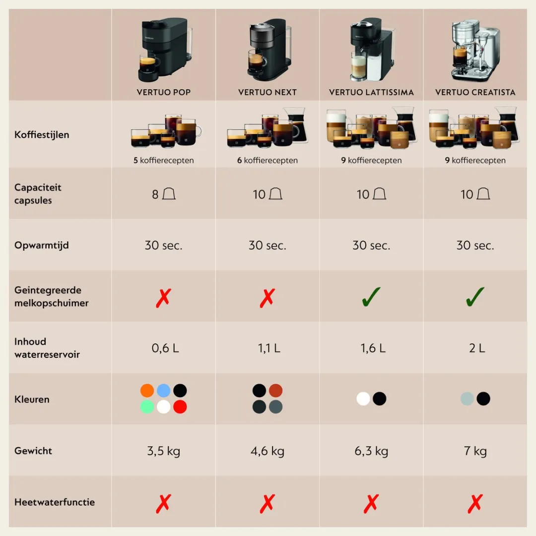 De'Longhi Nespresso Vertuo Lattissima ENV300.W - Koffiecupmachine - Wit