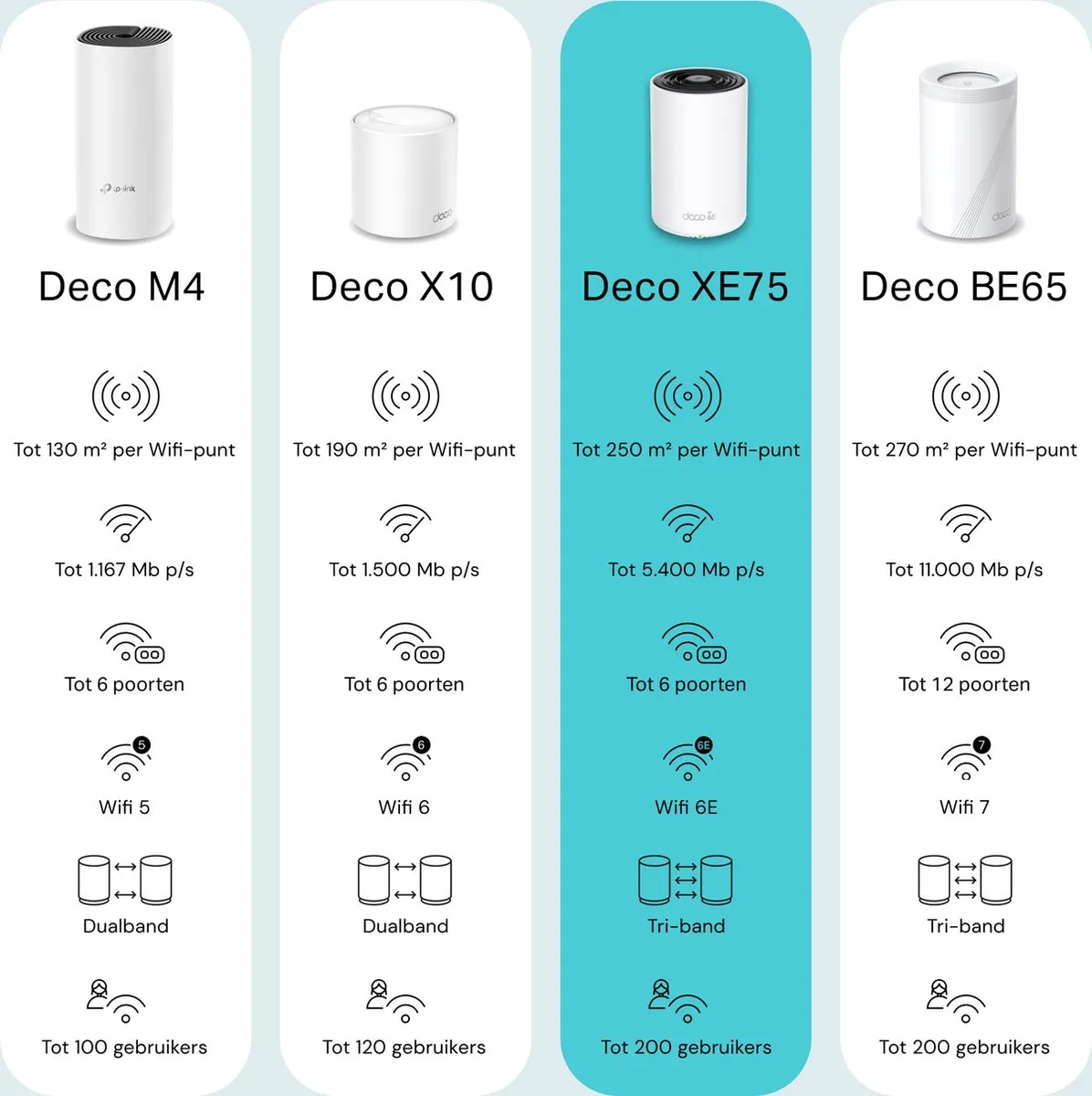 TP-Link Deco XE75 Mesh WiFi 6E Tri-band - 5400 Mbps