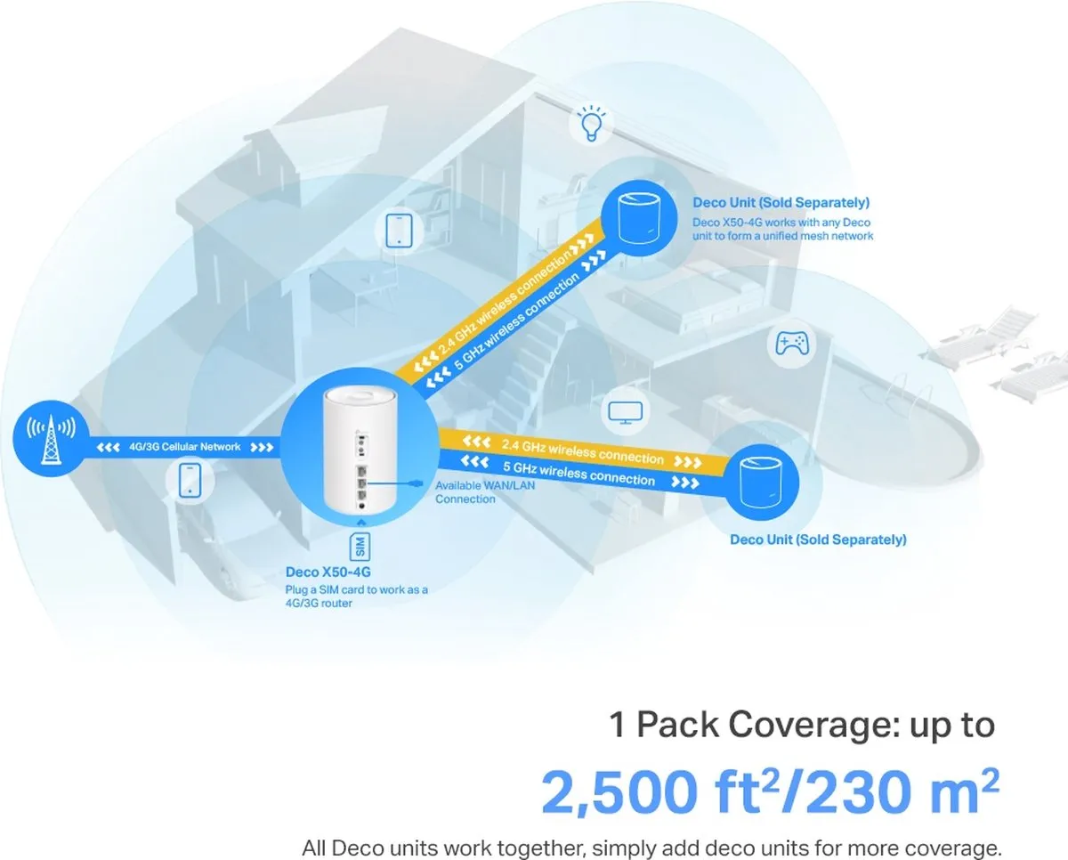 TP-Link Deco X50-4G Mesh WiFi Systeem - 2600 Mbps - Wit