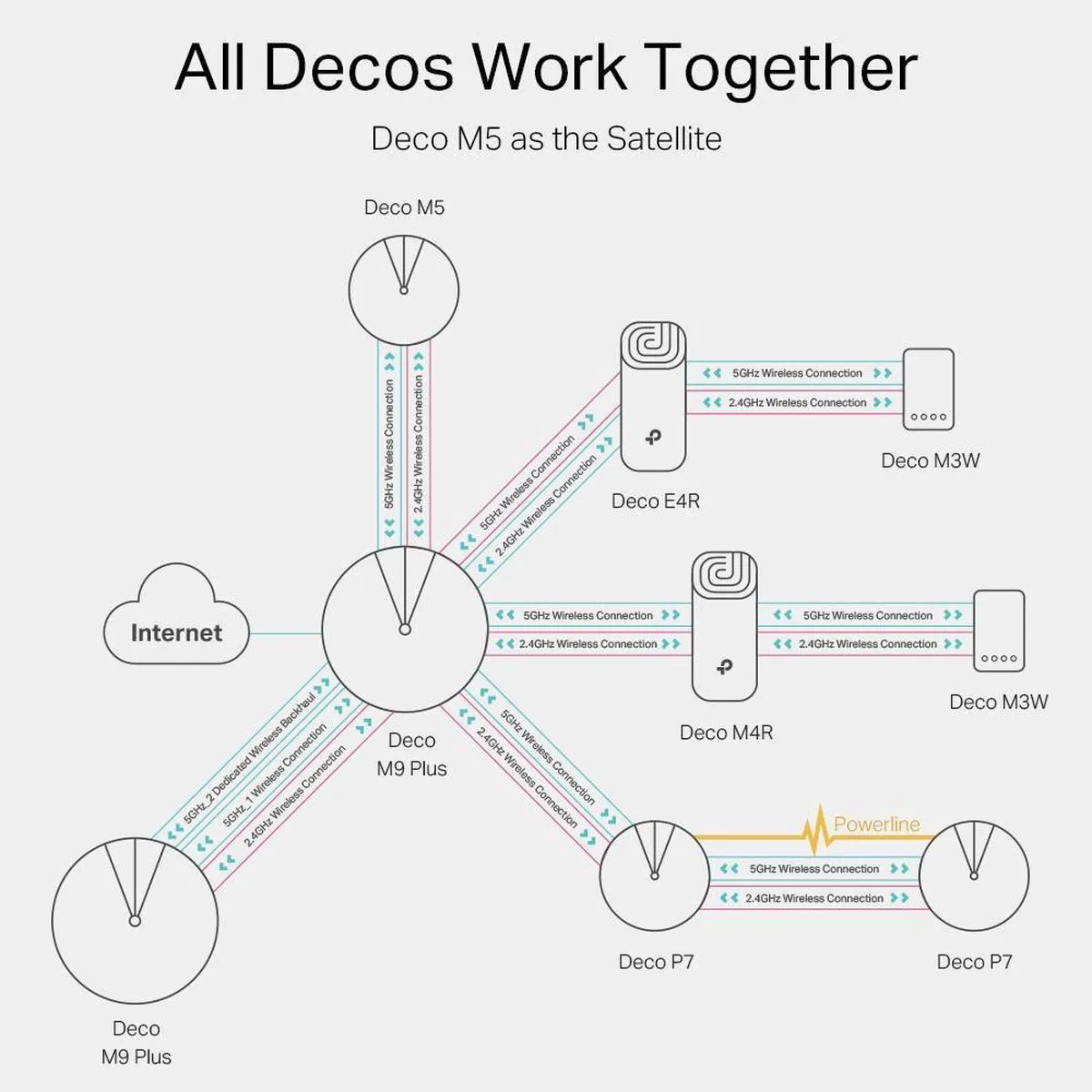 TP-Link Deco M5 Mesh WiFi Router - 1300 Mbps - 1 Stuk