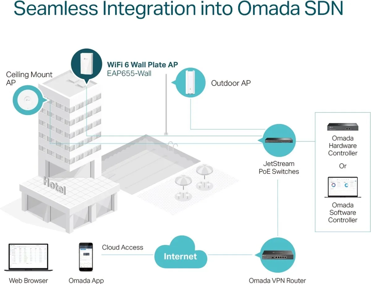 TP-Link EAP655-Wall - Network Accesspoints - PoE - 3000 Mbps - WiFi 6