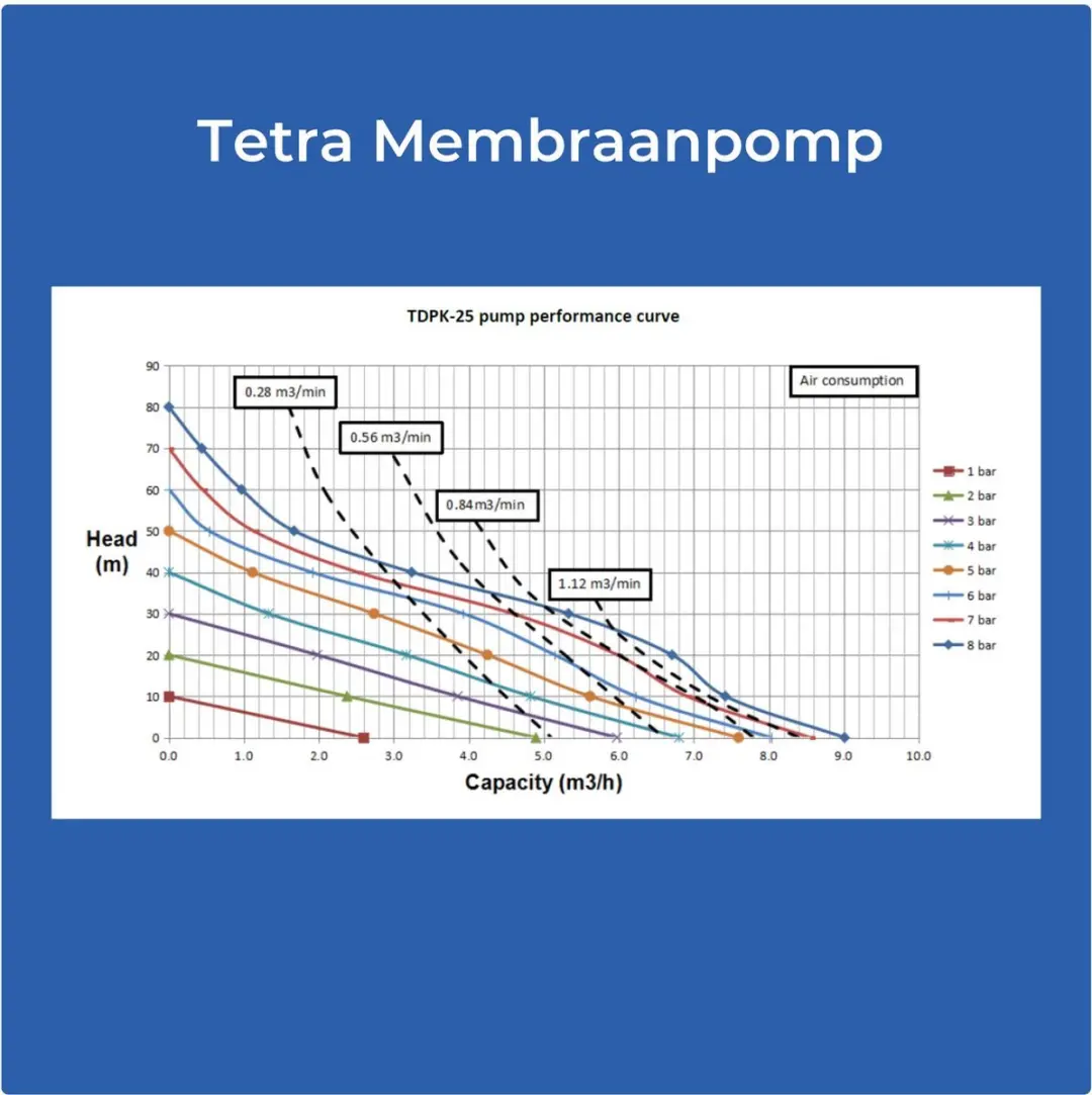 TETRA Tools TDPK-25 Pneumatische Membraanpomp - Roestvrijstaal